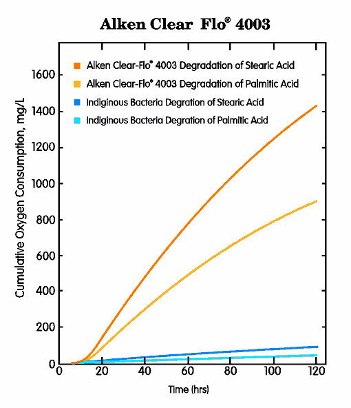 Comparison of CF 4003 degradation of Stearic Acid and Palmitic acid with indigenous bacteria