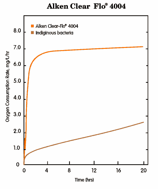 Alken Clear-Flo 4004 respirometer study degrading grease