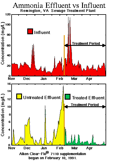 Graphs demonstrating the effectiveness of Alken Clear-Flo 7110, nitrifiers, for the control of ammonia in waste treatment plants