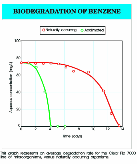 Biodegration of benzene chart comparing natural bacteria with acclimated Alken Clear-Flo strains