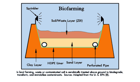 Diagram of land farming