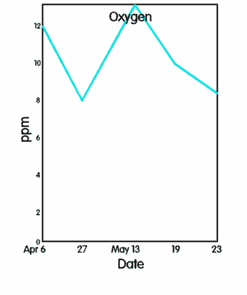 oxygen graph