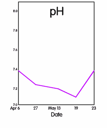 graph of pH changes