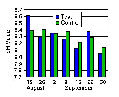 Figure 1 - values of pH in the water