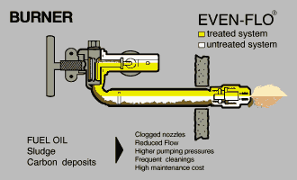 Alken Even-Flo burner demo