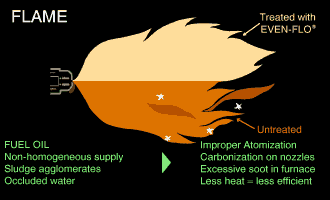 illustration of how the flame is affected by Alken Even-Flo