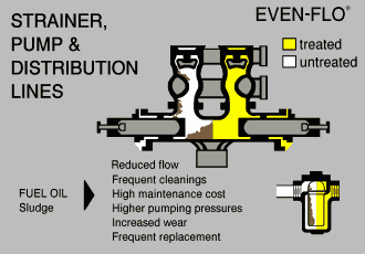 diagram showing how Even-Flo improves performance in strainer pump and distribution lines