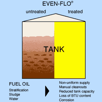 comparison of fuel tank with and without Alken Even-Flo