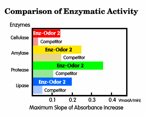 Enzymatic activity comparison of Alken Enz-Odor 2 and competitor