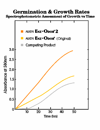 Germination and Growth rates of Alken Enz-Odor 2