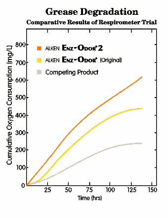 Grease degradation by Alken Enz-Odor 2