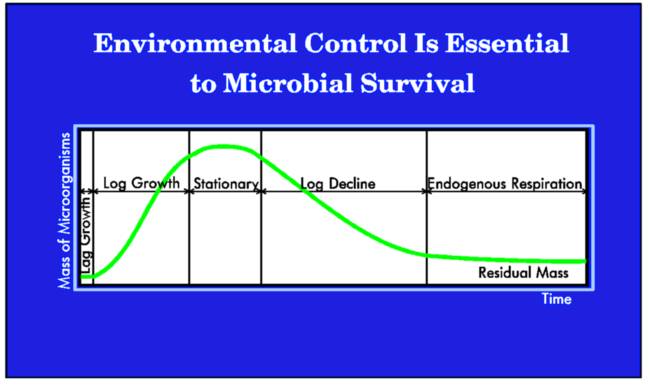Environmental control is essential to microbial survival - diiagram
