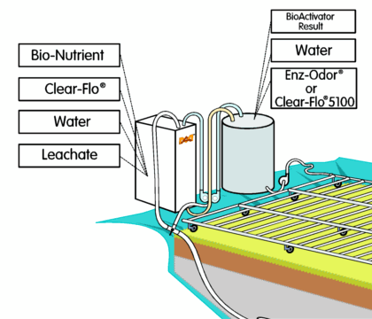 Diagram illustrating the products added to effect remediation and where they are added to the system 