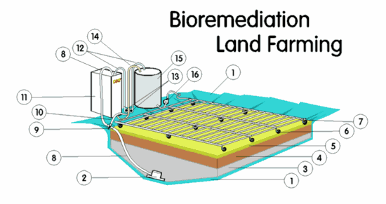 Bioremediation Land Farming Schematic by Kenneth J. Edwards, Jr.