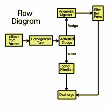 Flow diagram of powdered milk wastewater plant