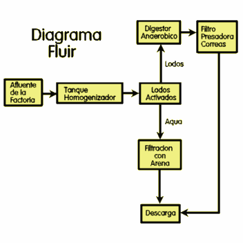 Diagrama Fluir