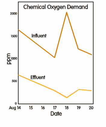 Chemical oxygen demand