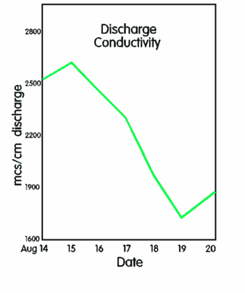 Discharge Conductivity