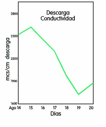 descarga conductividad