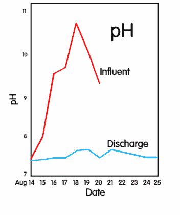 pH chart